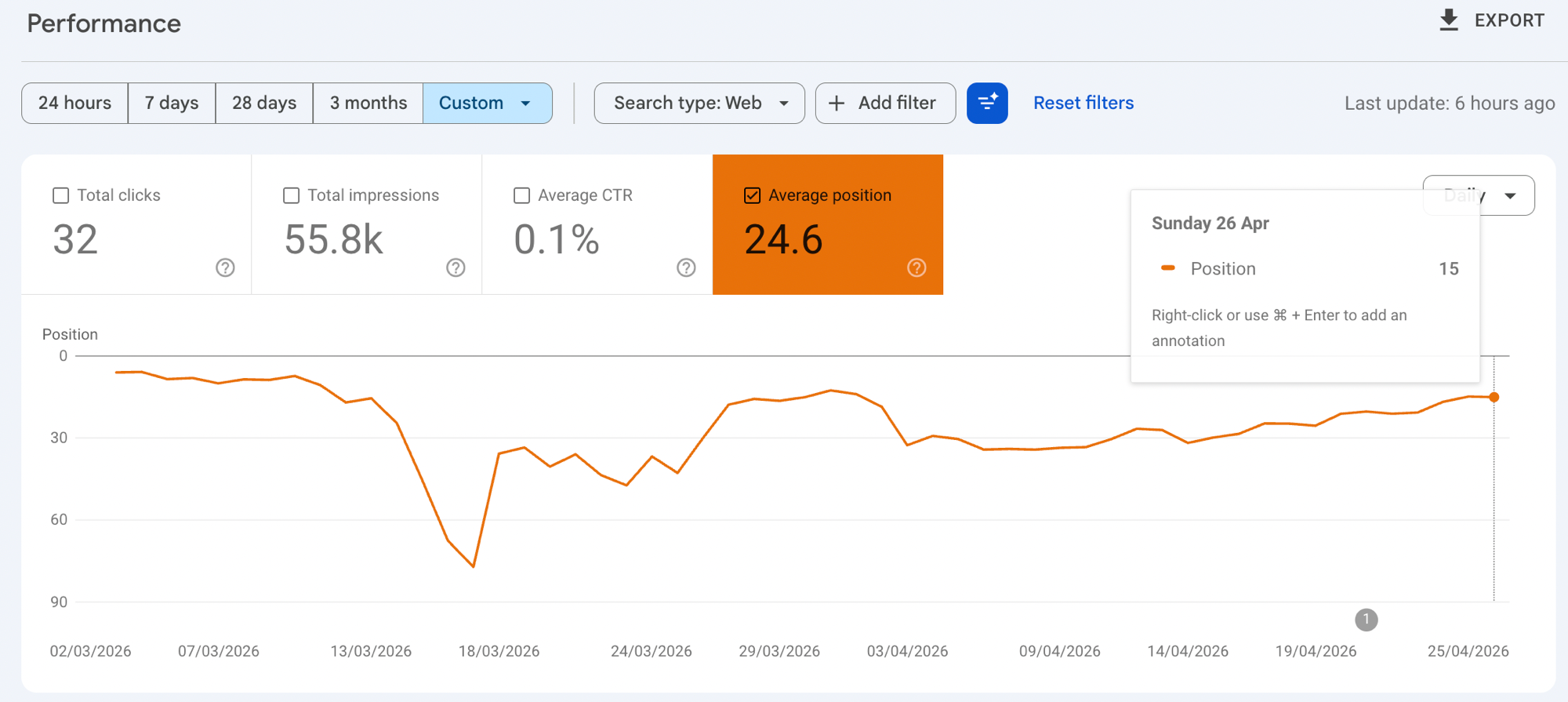 Search Console average position for the Kirro blog improving from the mid-20s toward about 15 by late April.